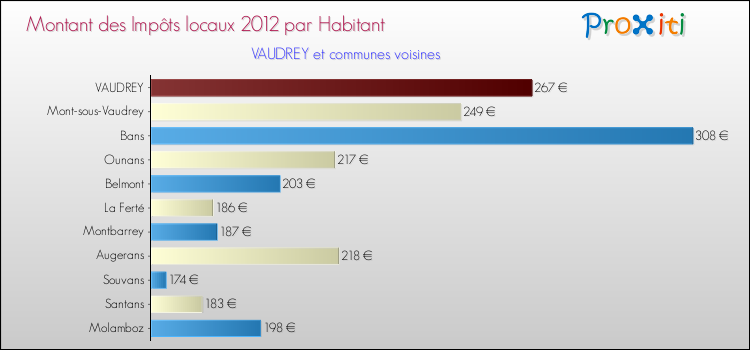 Montant des impôts locaux par Habitant pour VAUDREY et les communes proches Comparaison des impôts locaux par habitant pour VAUDREY et les communes voisines