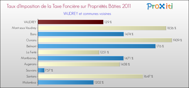 Taux d'imposition de la taxe foncière sur le bati 2011 pour VAUDREY et les communes proches Comparaison des taux d'imposition de la taxe foncière sur le bati 2011 pour VAUDREY et les communes voisines