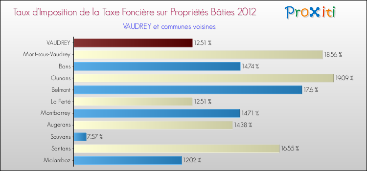 Taux d'imposition de la taxe foncière sur le bati 2012 pour VAUDREY et les communes proches Comparaison des taux d'imposition de la taxe foncière sur le bati 2012 pour VAUDREY et les communes voisines