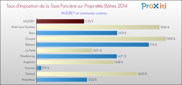 Taux d'imposition de la taxe foncière sur le bati 2014 pour VAUDREY et les communes proches Comparaison des taux d'imposition de la taxe foncière sur le bati 2014 pour VAUDREY et les communes voisines