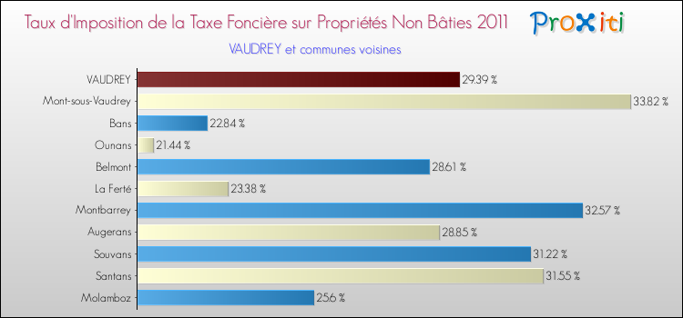 Taux d'imposition de la taxe foncière sur les immeubles et terrains non batis 2011 pour VAUDREY et les communes proches Comparaison des taux d'imposition de la taxe foncière sur les immeubles et terrains non batis 2011 pour VAUDREY et les communes voisines