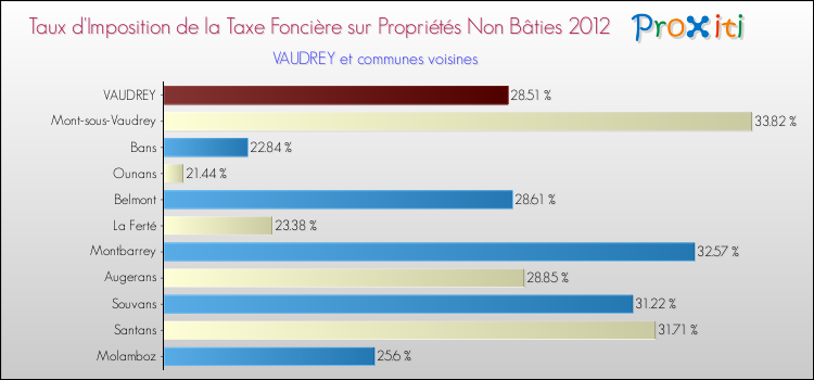 Taux d'imposition de la taxe foncière sur les immeubles et terrains non batis 2012 pour VAUDREY et les communes proches Comparaison des taux d'imposition de la taxe foncière sur les immeubles et terrains non batis 2012 pour VAUDREY et les communes voisines