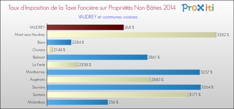 Taux d'imposition de la taxe foncière sur les immeubles et terrains non batis 2014 pour VAUDREY et les communes proches Comparaison des taux d'imposition de la taxe foncière sur les immeubles et terrains non batis 2014 pour VAUDREY et les communes voisines