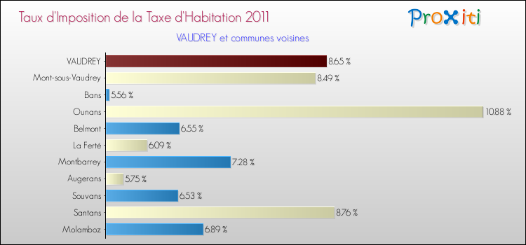 Taux d'imposition de la taxe d'habitation 2011 pour VAUDREY et les communes proches Comparaison des taux d'imposition de la taxe d'habitation 2011 pour VAUDREY et les communes voisines
