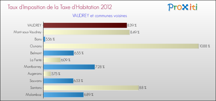 Taux d'imposition de la taxe d'habitation 2012 pour VAUDREY et les communes proches Comparaison des taux d'imposition de la taxe d'habitation 2012 pour VAUDREY et les communes voisines