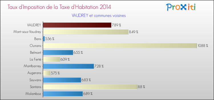 Taux d'imposition de la taxe d'habitation 2014 pour VAUDREY et les communes proches Comparaison des taux d'imposition de la taxe d'habitation 2014 pour VAUDREY et les communes voisines