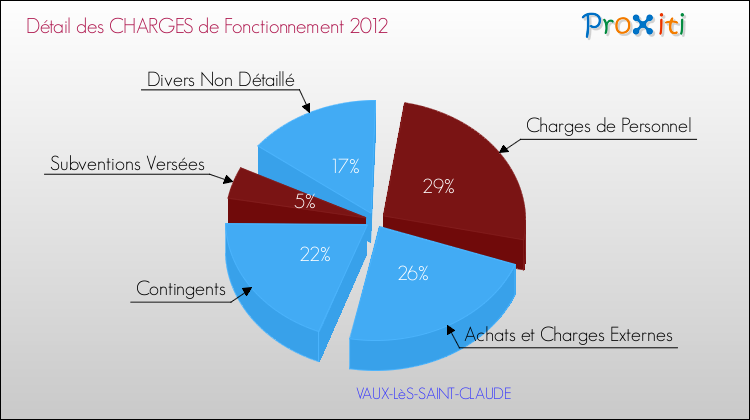Décomposition des Charges de Fonctionnement 2012 de la commune de VAUX-LèS-SAINT-CLAUDE Charges de Fonctionnement 2012 pour la commune de VAUX-LèS-SAINT-CLAUDE