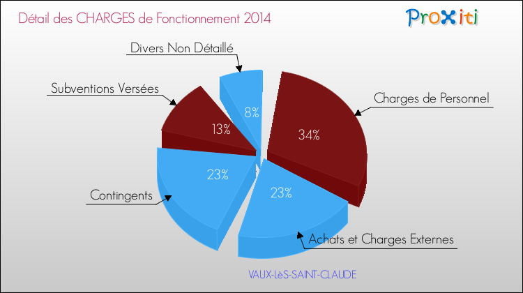 Décomposition des Charges de Fonctionnement 2014 de la commune de VAUX-LèS-SAINT-CLAUDE Charges de Fonctionnement 2014 pour la commune de VAUX-LèS-SAINT-CLAUDE