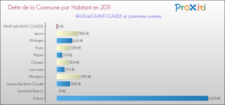 Dette par habitant de la commune en 2011 pour VAUX-LèS-SAINT-CLAUDE et les communes proches Comparaison de la dette par habitant de la commune en 2011 pour VAUX-LèS-SAINT-CLAUDE et les communes voisines
