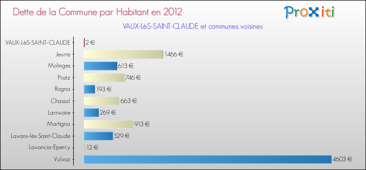 Dette par habitant de la commune en 2012 pour VAUX-LèS-SAINT-CLAUDE et les communes proches Comparaison de la dette par habitant de la commune en 2012 pour VAUX-LèS-SAINT-CLAUDE et les communes voisines