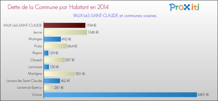 Dette par habitant de la commune en 2014 pour VAUX-LèS-SAINT-CLAUDE et les communes proches Comparaison de la dette par habitant de la commune en 2014 pour VAUX-LèS-SAINT-CLAUDE et les communes voisines