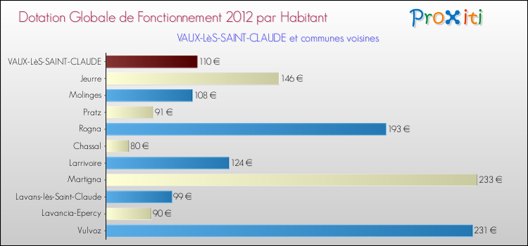 Montant des dotations globales de fonctionnement DGF par Habitant pour VAUX-LèS-SAINT-CLAUDE et les communes proches Comparaison des des dotations globales de fonctionnement DGF par habitant pour VAUX-LèS-SAINT-CLAUDE et les communes voisines