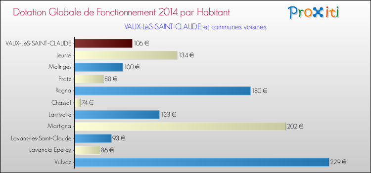 Montant des dotations globales de fonctionnement DGF par Habitant pour VAUX-LèS-SAINT-CLAUDE et les communes proches en 2014. Comparaison des des dotations globales de fonctionnement DGF par habitant pour VAUX-LèS-SAINT-CLAUDE et les communes voisines en 2014.