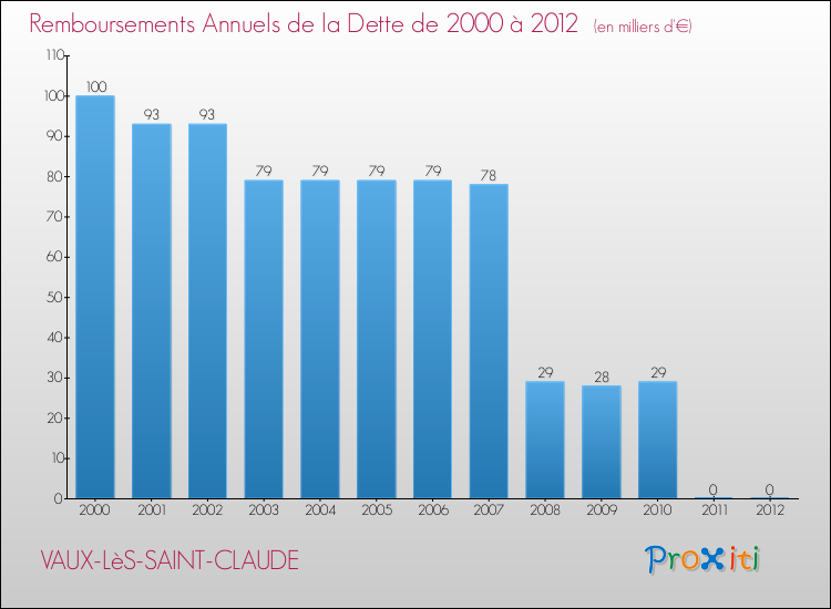 Evolution de l'annuité de la dette pour la commune de VAUX-LèS-SAINT-CLAUDE de 2000 à 2012 Annuités de la dette pour VAUX-LèS-SAINT-CLAUDE de 2000 à 2012