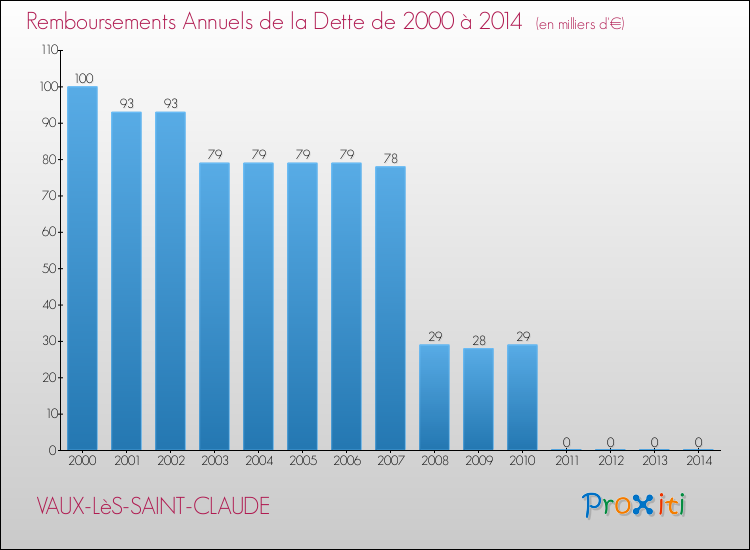 Evolution de l'annuité de la dette pour la commune de VAUX-LèS-SAINT-CLAUDE de 2000 à 2014 Annuités de la dette pour VAUX-LèS-SAINT-CLAUDE de 2000 à 2014