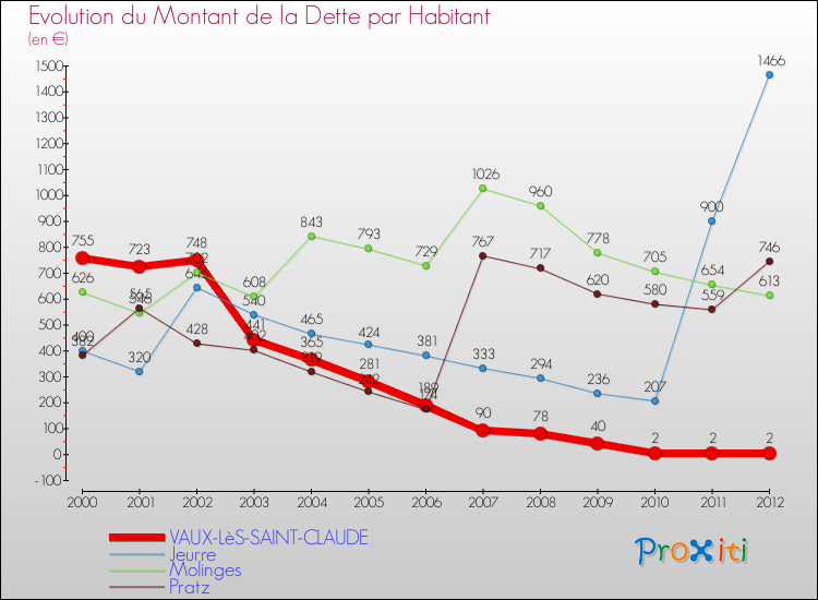 Evolution de la dette par habitant pour la commune de VAUX-LèS-SAINT-CLAUDE et les communes proches de 2000 à 2012 Comparaison de la dette par habitant pour VAUX-LèS-SAINT-CLAUDE et les communes voisines de 2000 à 2012