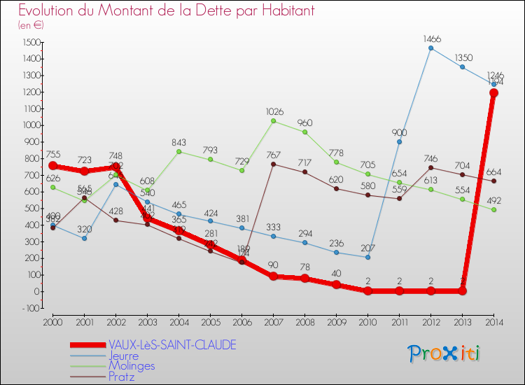 Evolution de la dette par habitant pour la commune de VAUX-LèS-SAINT-CLAUDE et les communes proches de 2000 à 2014 Comparaison de la dette par habitant pour VAUX-LèS-SAINT-CLAUDE et les communes voisines de 2000 à 2014