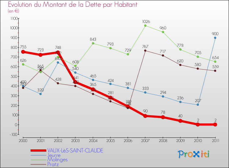 Evolution de la dette par habitant pour la commune de VAUX-LèS-SAINT-CLAUDE et les communes proches Comparaison de la dette par habitant pour VAUX-LèS-SAINT-CLAUDE et les communes voisines