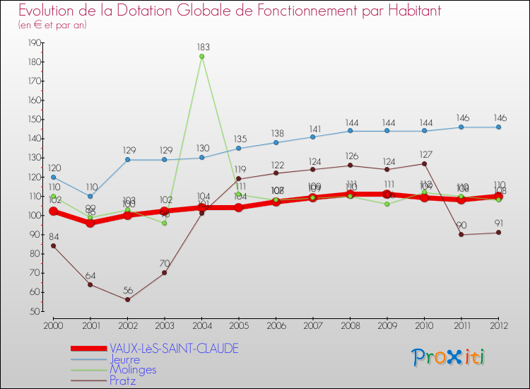 Evolution et montant de la dotation globale de fonctionnement par Habitant pour VAUX-LèS-SAINT-CLAUDE et les communes proches Comparaison des dotations globales de fonctionnement par habitant pour VAUX-LèS-SAINT-CLAUDE et les communes voisines