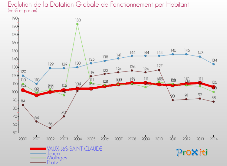 Evolution et montant de la dotation globale de fonctionnement par Habitant pour VAUX-LèS-SAINT-CLAUDE et les communes proches de 2000 à 2014. Comparaison des dotations globales de fonctionnement par habitant pour VAUX-LèS-SAINT-CLAUDE et les communes voisines de 2000 à 2014.
