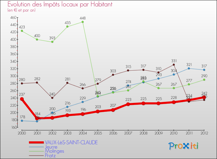 Evolution et montant des impôts locaux par Habitant pour VAUX-LèS-SAINT-CLAUDE et les communes proches Comparaison des impôts locaux par habitant pour VAUX-LèS-SAINT-CLAUDE et les communes voisines