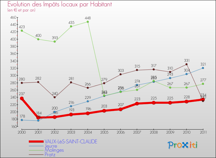 Evolution et montant des impôts locaux par Habitant pour VAUX-LèS-SAINT-CLAUDE et les communes proches Comparaison des impôts locaux par habitant pour VAUX-LèS-SAINT-CLAUDE et les communes voisines