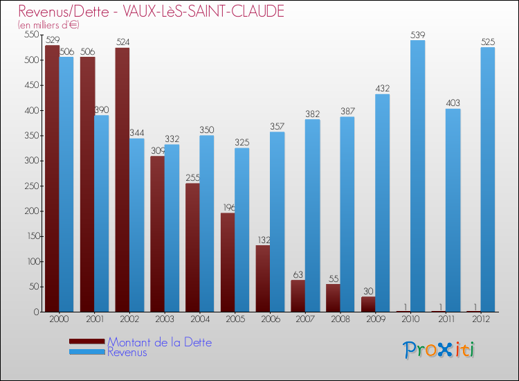 Evolution comparée de la dette et des revenus pour la commune de VAUX-LèS-SAINT-CLAUDE de 2000 à 2012 Comparaison de la dette et des revenus pour VAUX-LèS-SAINT-CLAUDE de 2000 à 2012