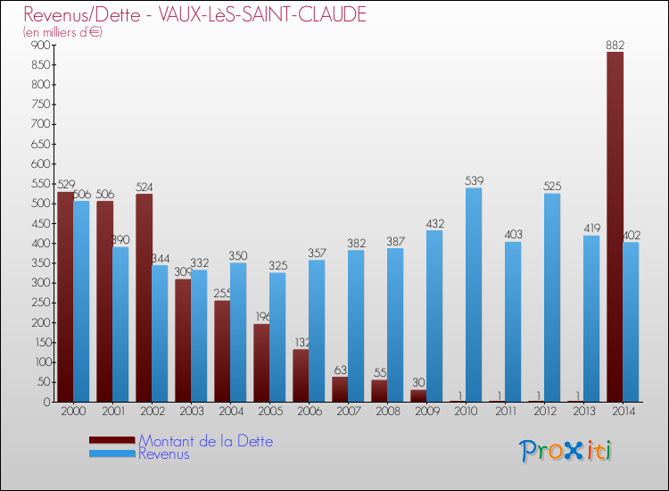 Evolution comparée de la dette et des revenus pour la commune de VAUX-LèS-SAINT-CLAUDE de 2000 à 2014 Comparaison de la dette et des revenus pour VAUX-LèS-SAINT-CLAUDE de 2000 à 2014