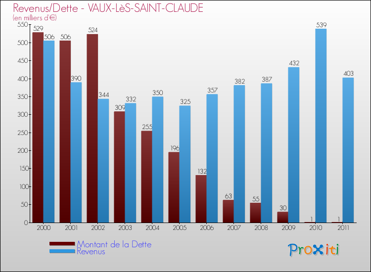 Evolution comparée de la dette et des revenus pour la commune de VAUX-LèS-SAINT-CLAUDE de 2000 à 2011 Comparaison de la dette et des revenus pour VAUX-LèS-SAINT-CLAUDE de 2000 à 2011