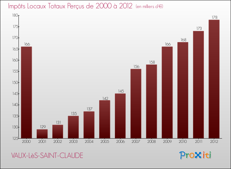 Evolution des Impôts Locaux pour la commune de VAUX-LèS-SAINT-CLAUDE de 2000 à 2012 Evolution des Impôts Locaux pour VAUX-LèS-SAINT-CLAUDE de 2000 à 2012