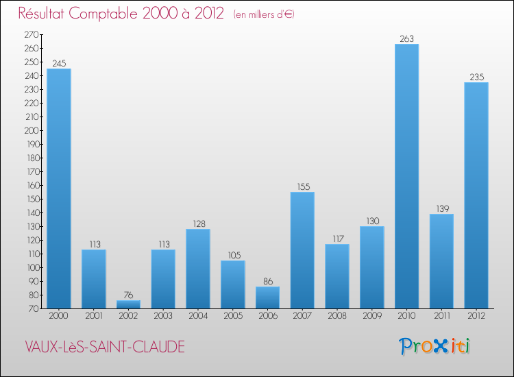 Evolution du résultat comptable pour la commune de VAUX-LèS-SAINT-CLAUDE de 2000 à 2012 Evolution du résultat comptable pour VAUX-LèS-SAINT-CLAUDE de 2000 à 2012