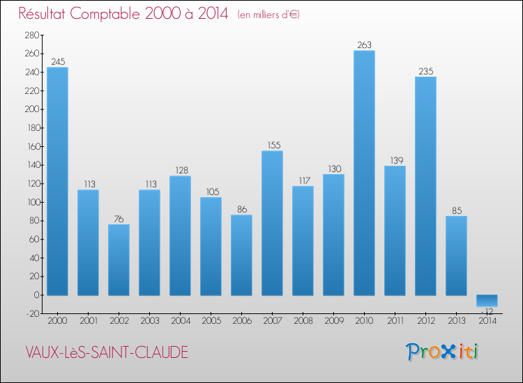 Evolution du résultat comptable pour la commune de VAUX-LèS-SAINT-CLAUDE de 2000 à 2014 Evolution du résultat comptable pour VAUX-LèS-SAINT-CLAUDE de 2000 à 2014