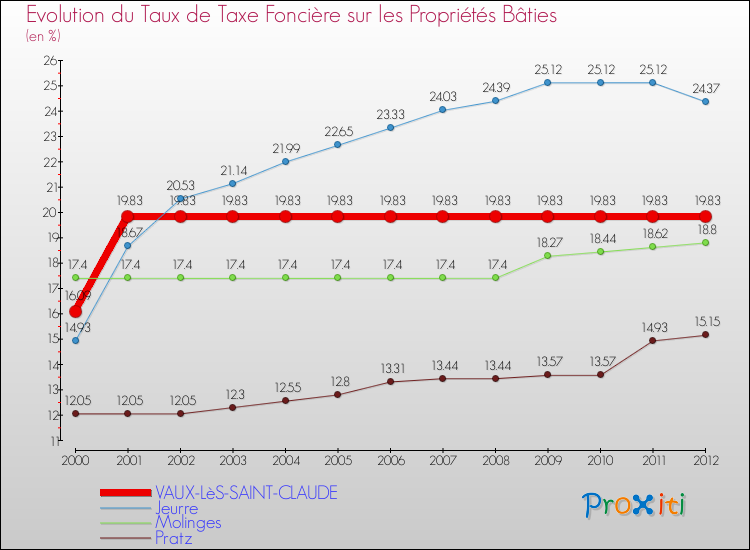 Evolution du taux de la taxe foncière sur le bati pour VAUX-LèS-SAINT-CLAUDE et les communes proches de 2000 à 2012 Comparaison des taux de taxe foncière sur le bati pour VAUX-LèS-SAINT-CLAUDE et les communes voisines de 2000 à 2012