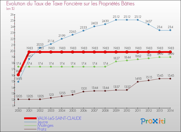 Evolution du taux de la taxe foncière sur le bati pour VAUX-LèS-SAINT-CLAUDE et les communes proches de 2000 à 2014 Comparaison des taux de taxe foncière sur le bati pour VAUX-LèS-SAINT-CLAUDE et les communes voisines de 2000 à 2014