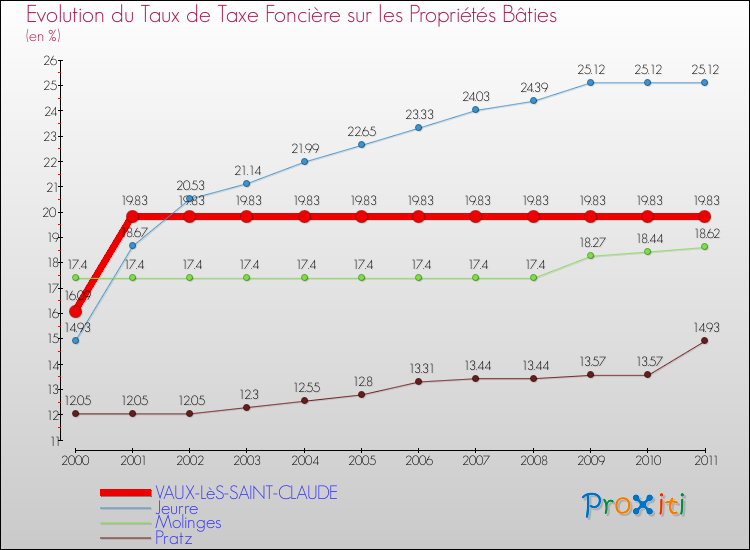 Evolution du taux de la taxe foncière sur le bati pour VAUX-LèS-SAINT-CLAUDE et les communes proches Comparaison des taux de taxe foncière sur le bati pour VAUX-LèS-SAINT-CLAUDE et les communes voisines