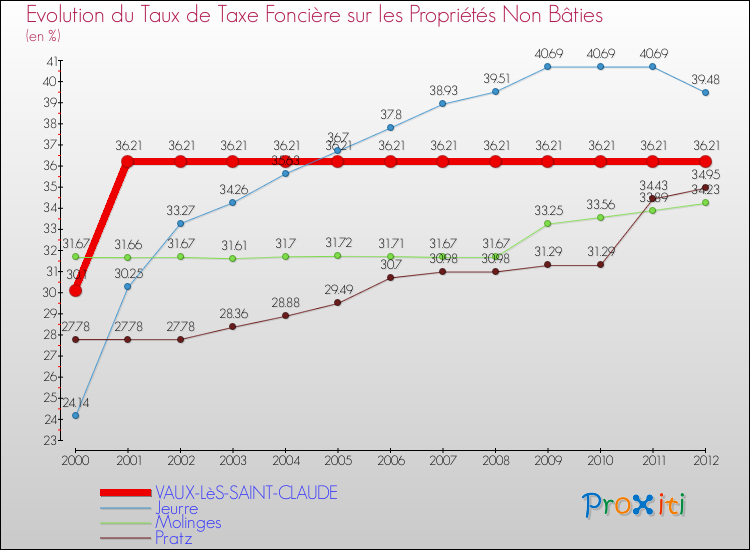 Evolution du taux de la taxe foncière sur les immeubles et terrains non batis pour VAUX-LèS-SAINT-CLAUDE et les communes proches de 2000 à 2012 Comparaison des taux de la taxe foncière sur les immeubles et terrains non batis pour VAUX-LèS-SAINT-CLAUDE et les communes voisines de 2000 à 2012