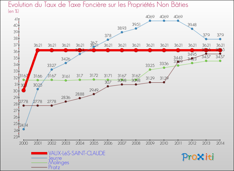 Evolution du taux de la taxe foncière sur les immeubles et terrains non batis pour VAUX-LèS-SAINT-CLAUDE et les communes proches de 2000 à 2014 Comparaison des taux de la taxe foncière sur les immeubles et terrains non batis pour VAUX-LèS-SAINT-CLAUDE et les communes voisines de 2000 à 2014