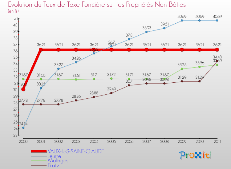 Evolution du taux de la taxe foncière sur les immeubles et terrains non batis pour VAUX-LèS-SAINT-CLAUDE et les communes proches Comparaison des taux de la taxe foncière sur les immeubles et terrains non batis pour VAUX-LèS-SAINT-CLAUDE et les communes voisines