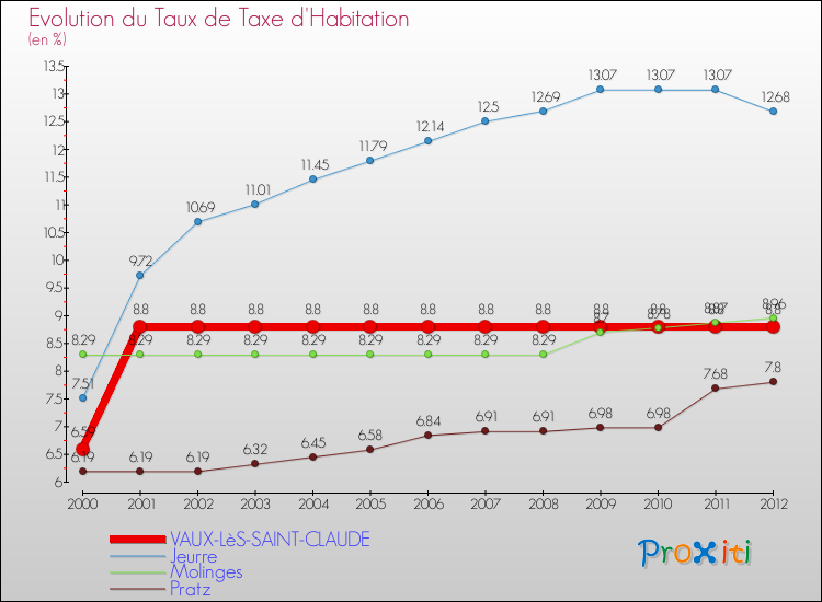 Evolution du taux de la taxe d'habitation pour VAUX-LèS-SAINT-CLAUDE et les communes proches Comparaison des taux de la taxe d'habitation pour VAUX-LèS-SAINT-CLAUDE et les communes voisines