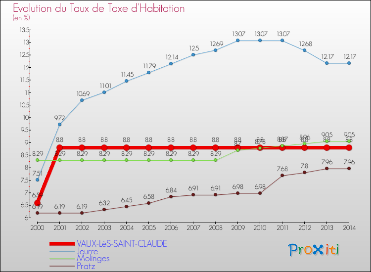 Evolution du taux de la taxe d'habitation pour VAUX-LèS-SAINT-CLAUDE et les communes proches de 2000 à 2014 Comparaison des taux de la taxe d'habitation pour VAUX-LèS-SAINT-CLAUDE et les communes voisines de 2000 à 2014
