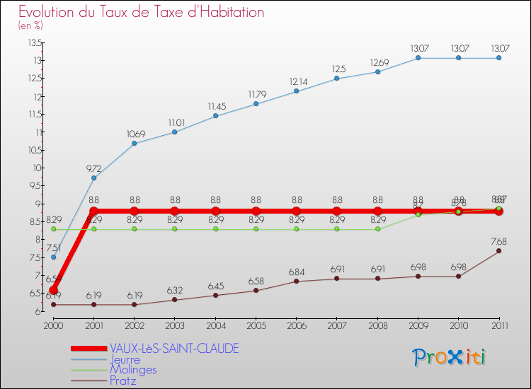 Evolution du taux de la taxe d'habitation pour VAUX-LèS-SAINT-CLAUDE et les communes proches Comparaison des taux de la taxe d'habitation pour VAUX-LèS-SAINT-CLAUDE et les communes voisines