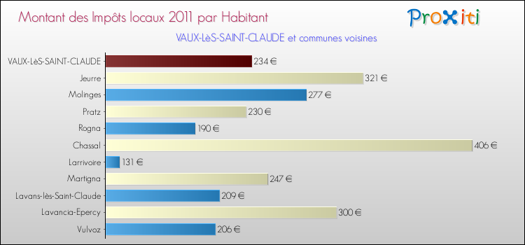 Montant des impôts locaux par Habitant pour VAUX-LèS-SAINT-CLAUDE et les communes proches Comparaison des impôts locaux par habitant pour VAUX-LèS-SAINT-CLAUDE et les communes voisines