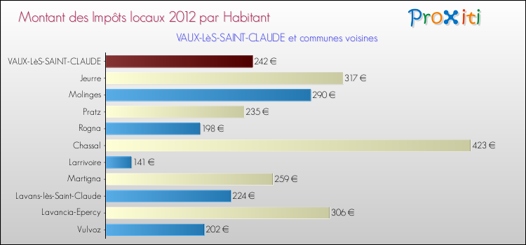 Montant des impôts locaux par Habitant pour VAUX-LèS-SAINT-CLAUDE et les communes proches Comparaison des impôts locaux par habitant pour VAUX-LèS-SAINT-CLAUDE et les communes voisines