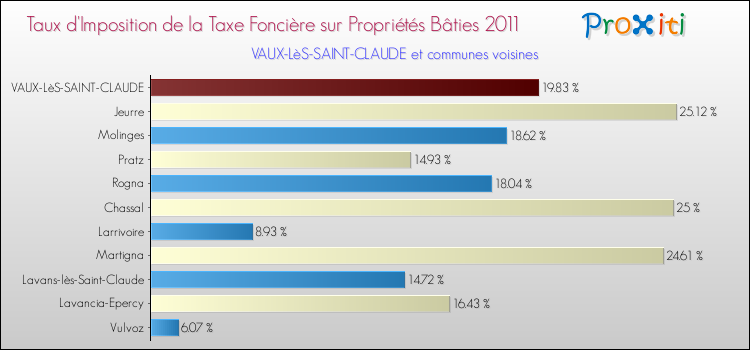Taux d'imposition de la taxe foncière sur le bati 2011 pour VAUX-LèS-SAINT-CLAUDE et les communes proches Comparaison des taux d'imposition de la taxe foncière sur le bati 2011 pour VAUX-LèS-SAINT-CLAUDE et les communes voisines