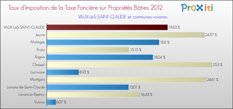 Taux d'imposition de la taxe foncière sur le bati 2012 pour VAUX-LèS-SAINT-CLAUDE et les communes proches Comparaison des taux d'imposition de la taxe foncière sur le bati 2012 pour VAUX-LèS-SAINT-CLAUDE et les communes voisines