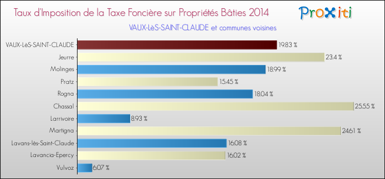 Taux d'imposition de la taxe foncière sur le bati 2014 pour VAUX-LèS-SAINT-CLAUDE et les communes proches Comparaison des taux d'imposition de la taxe foncière sur le bati 2014 pour VAUX-LèS-SAINT-CLAUDE et les communes voisines