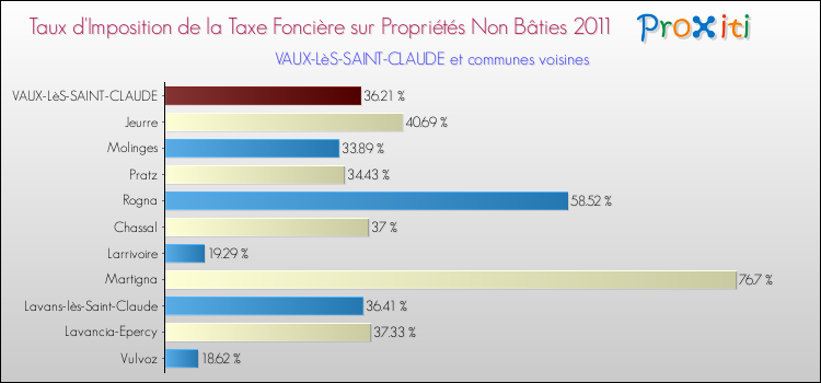 Taux d'imposition de la taxe foncière sur les immeubles et terrains non batis 2011 pour VAUX-LèS-SAINT-CLAUDE et les communes proches Comparaison des taux d'imposition de la taxe foncière sur les immeubles et terrains non batis 2011 pour VAUX-LèS-SAINT-CLAUDE et les communes voisines