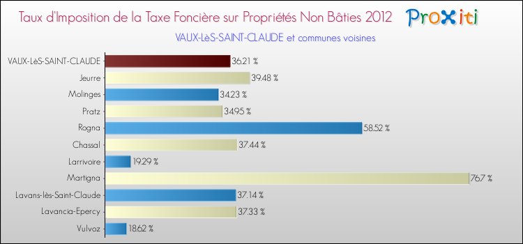 Taux d'imposition de la taxe foncière sur les immeubles et terrains non batis 2012 pour VAUX-LèS-SAINT-CLAUDE et les communes proches Comparaison des taux d'imposition de la taxe foncière sur les immeubles et terrains non batis 2012 pour VAUX-LèS-SAINT-CLAUDE et les communes voisines