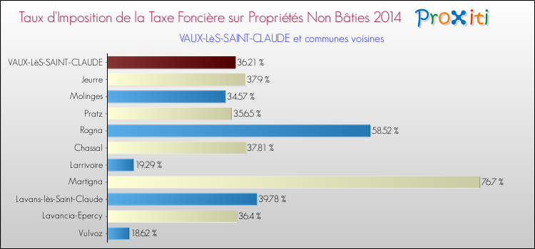 Taux d'imposition de la taxe foncière sur les immeubles et terrains non batis 2014 pour VAUX-LèS-SAINT-CLAUDE et les communes proches Comparaison des taux d'imposition de la taxe foncière sur les immeubles et terrains non batis 2014 pour VAUX-LèS-SAINT-CLAUDE et les communes voisines