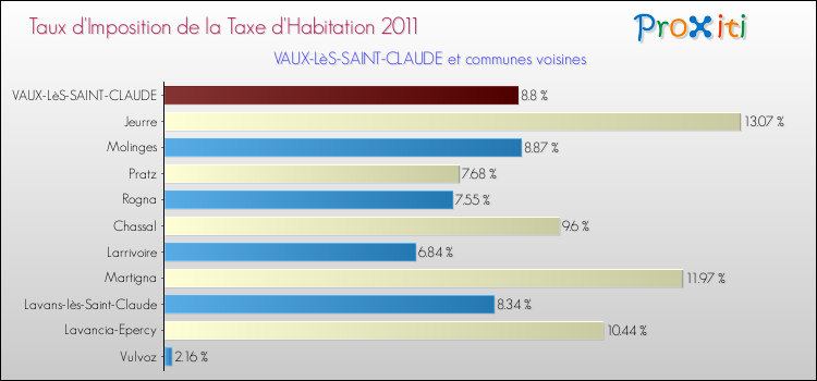 Taux d'imposition de la taxe d'habitation 2011 pour VAUX-LèS-SAINT-CLAUDE et les communes proches Comparaison des taux d'imposition de la taxe d'habitation 2011 pour VAUX-LèS-SAINT-CLAUDE et les communes voisines